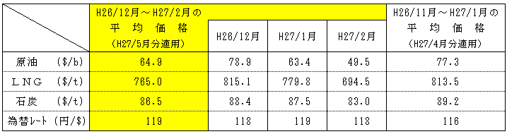 燃料価格の動向