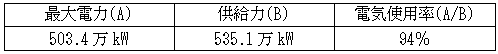 最大電力発生日(12月17日)における需給バランス（発電端）