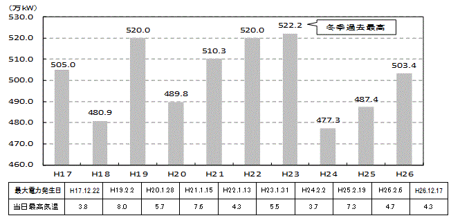 最大電力の経年推移（至近10ヵ年）