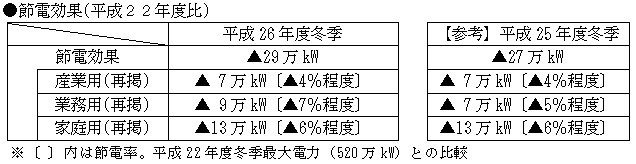 節電効果