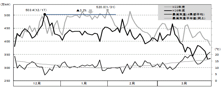 最大電力の推移（土日祝日、年末年始を除く）