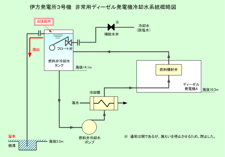 伊方発電所3号機　非常用ディーゼル発電機冷却水系統概略図