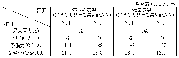 原子力の再稼働がないとした場合の今夏の需給見通し（現時点）