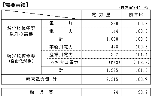 需要実績