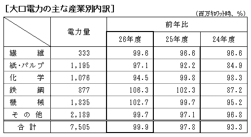 大口電力の主な産業別内訳