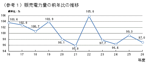 販売電力量の前年比の推移