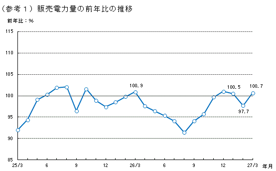 販売電力量の前年比の推移