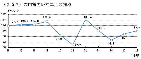 大口電力の前年比の推移