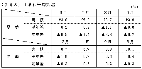 4県都平均気温