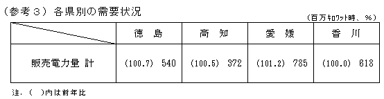 各県別の需要状況