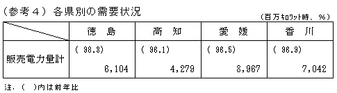 各県別の需要状況