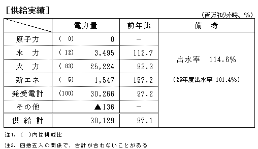 供給実績