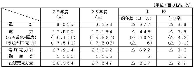 電力需要