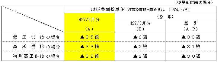 燃料費調整単価の表