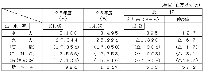 電力供給