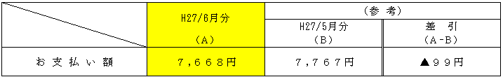 平均的なモデルへの影響の表