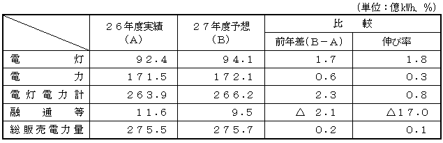 電力需要