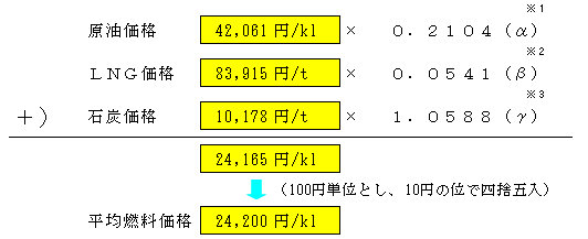 平均燃料価格の表