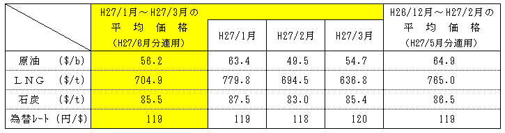 燃料価格の動向