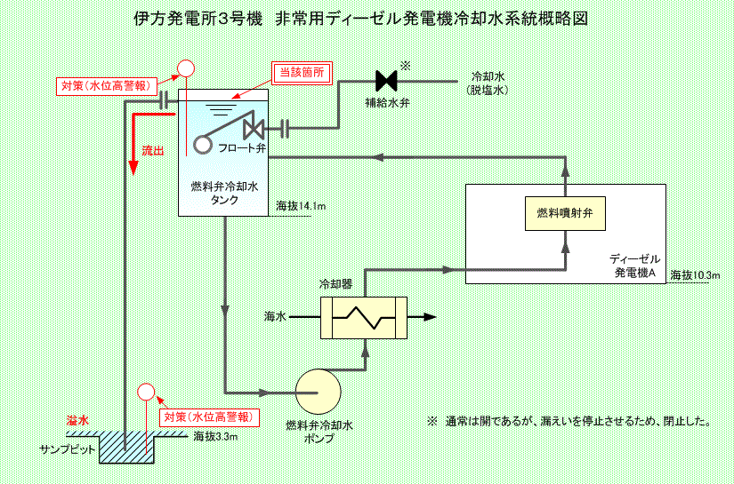 伊方発電所3号機　非常用ディーゼル発電機冷却水系統概略図