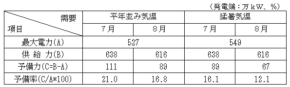 今夏の需給バランス見通し