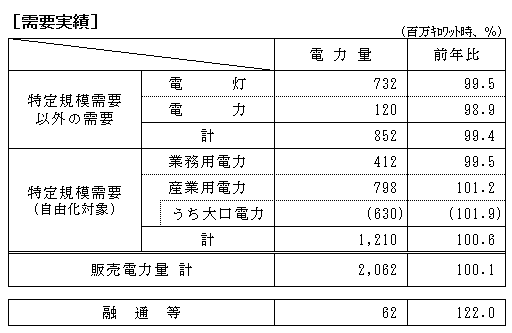 需要実績