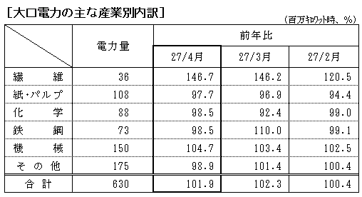 大口電力の主な産業別内訳