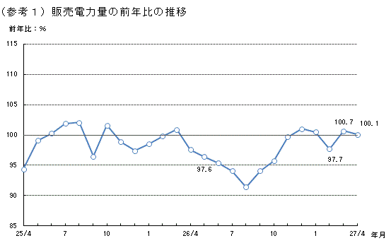 販売電力量の前年比の推移