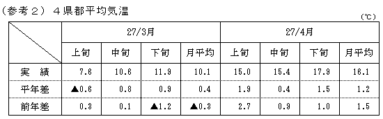 4県都平均気温