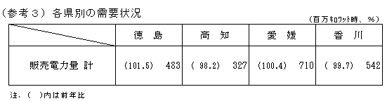 各県別の需要状況