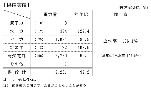 供給実績