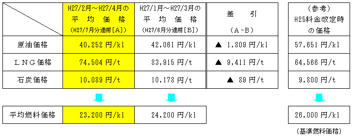 平均燃料価格の表