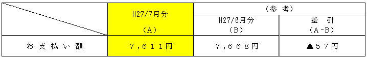 平均的なモデルへの影響の表