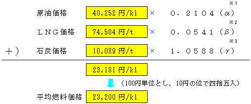 平均燃料価格の表
