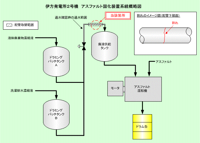 伊方発電所2号機　アスファルト固化装置系統概略図