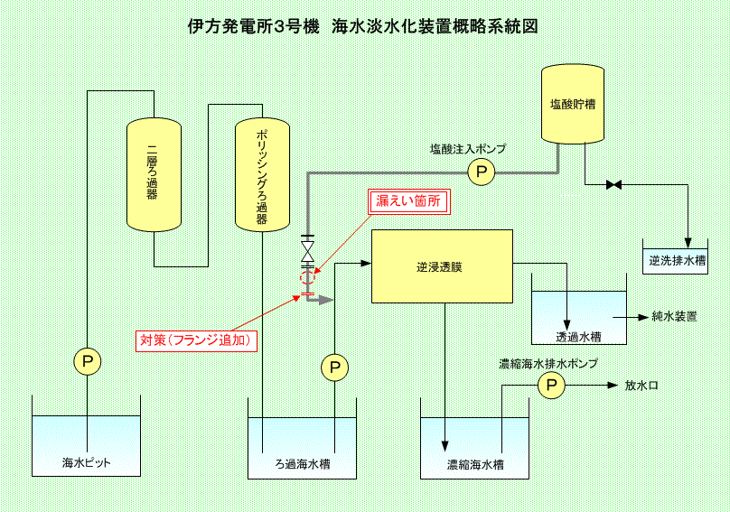 伊方発電所3号機　海水淡水化装置系統概略図