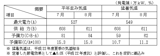 今夏の需給バランス見通し(変更後)