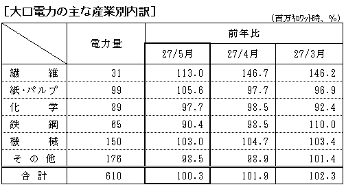 大口電力の主な産業別内訳