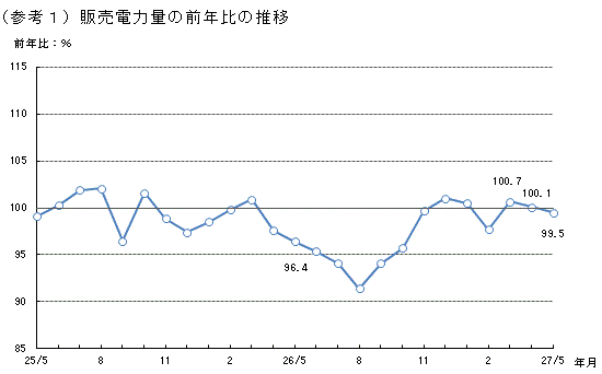 販売電力量の前年比の推移