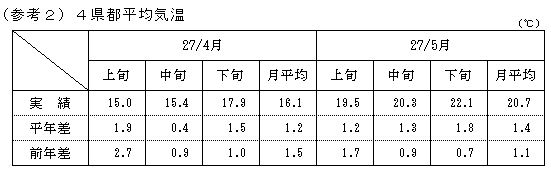 4県都平均気温