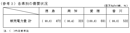 各県別の需要状況