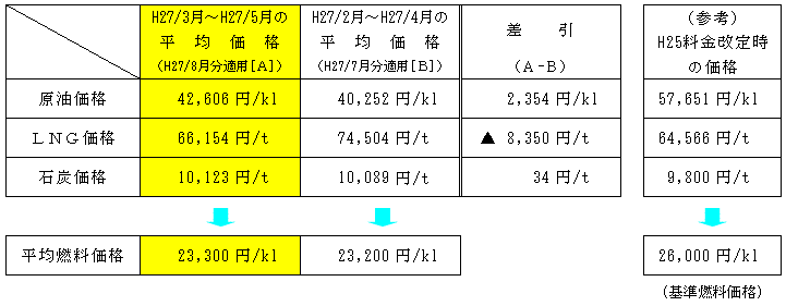 平均燃料価格の表