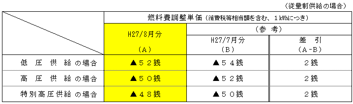 燃料費調整単価の表