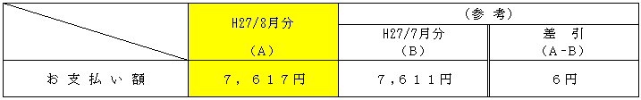 平均的なモデルへの影響の表