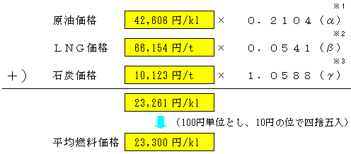 平均燃料価格の表