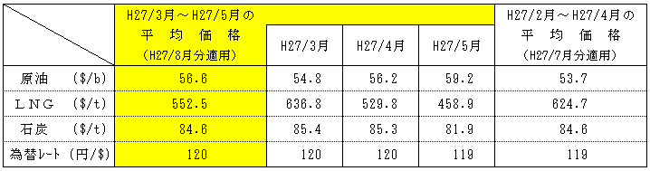 燃料価格の動向