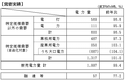 需要実績