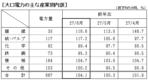 大口電力の主な産業別内訳