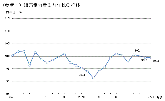 販売電力量の前年比の推移