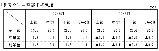 4県都平均気温